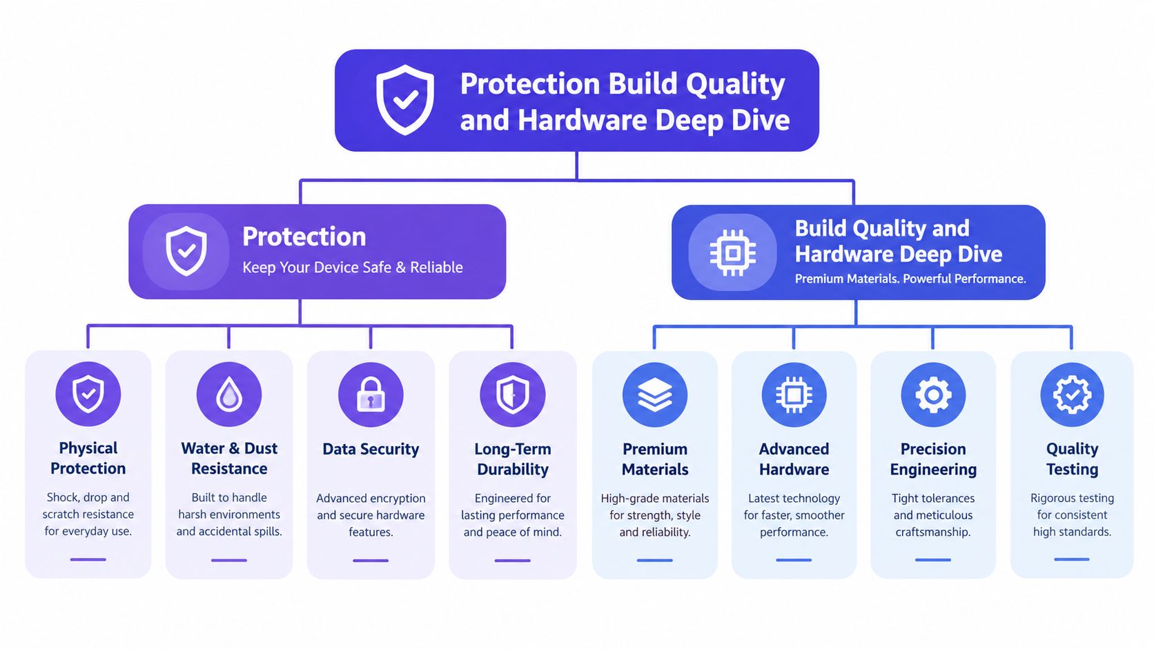 A hierarchical diagram explaining device protection, build quality, and hardware specifications through various feature categories.