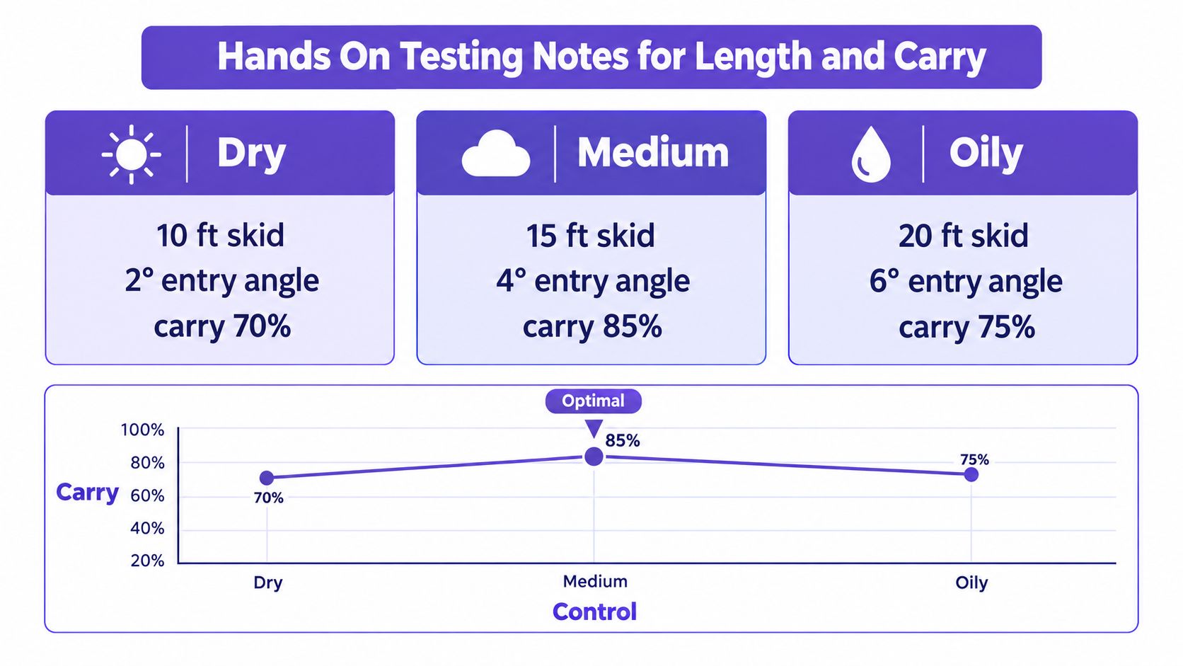 A chart showing bowling ball performance testing notes for dry, medium, and oily lane conditions.