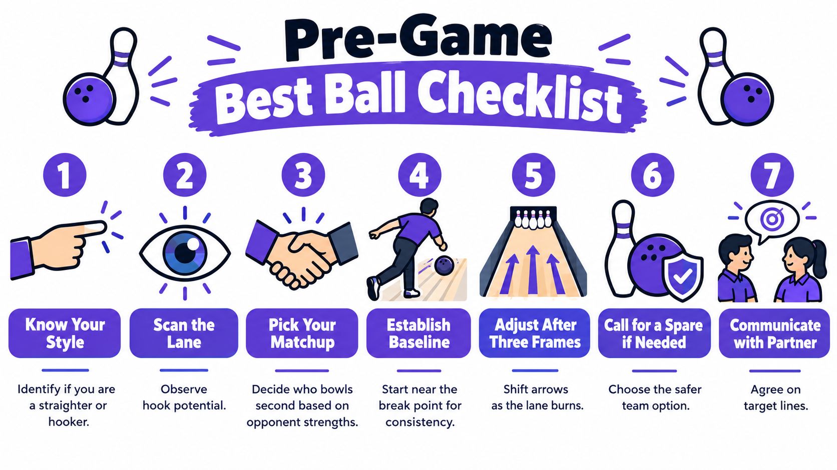 An infographic titled Pre-Game Best Ball Checklist showing seven steps for bowling strategy with icons.