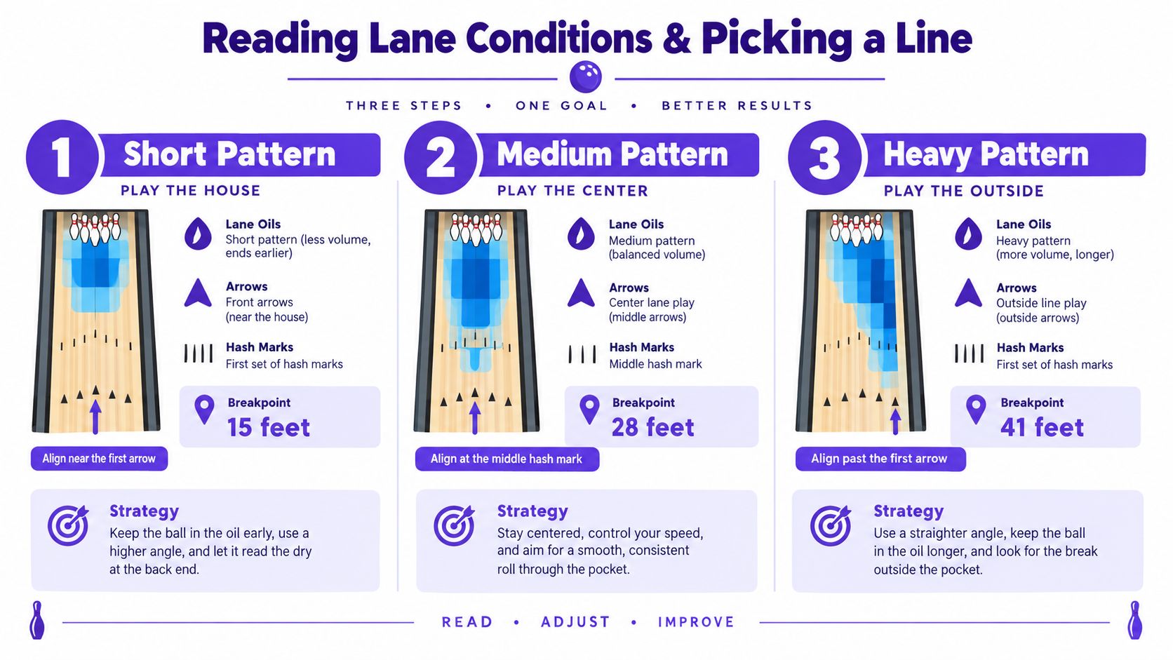 An instructional infographic explaining bowling lane oil patterns, optimal play strategies, and breakpoint distances for different conditions.