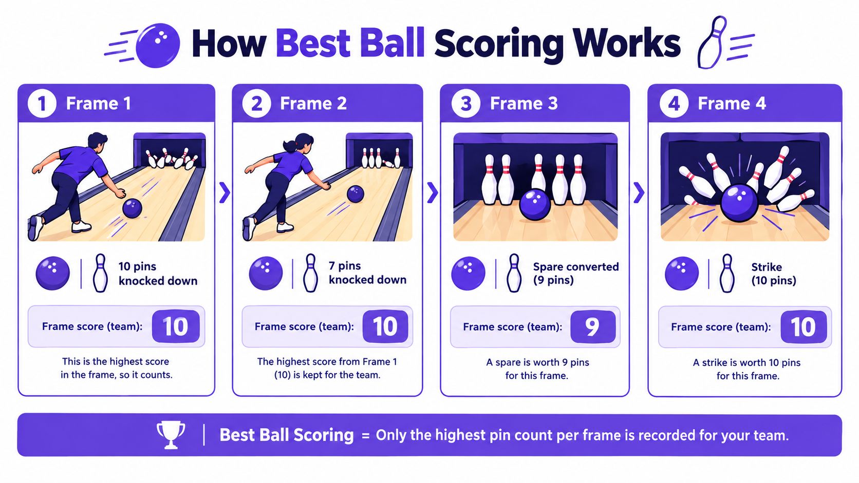 An infographic explaining best ball scoring in bowling by taking the highest pin count per frame.
