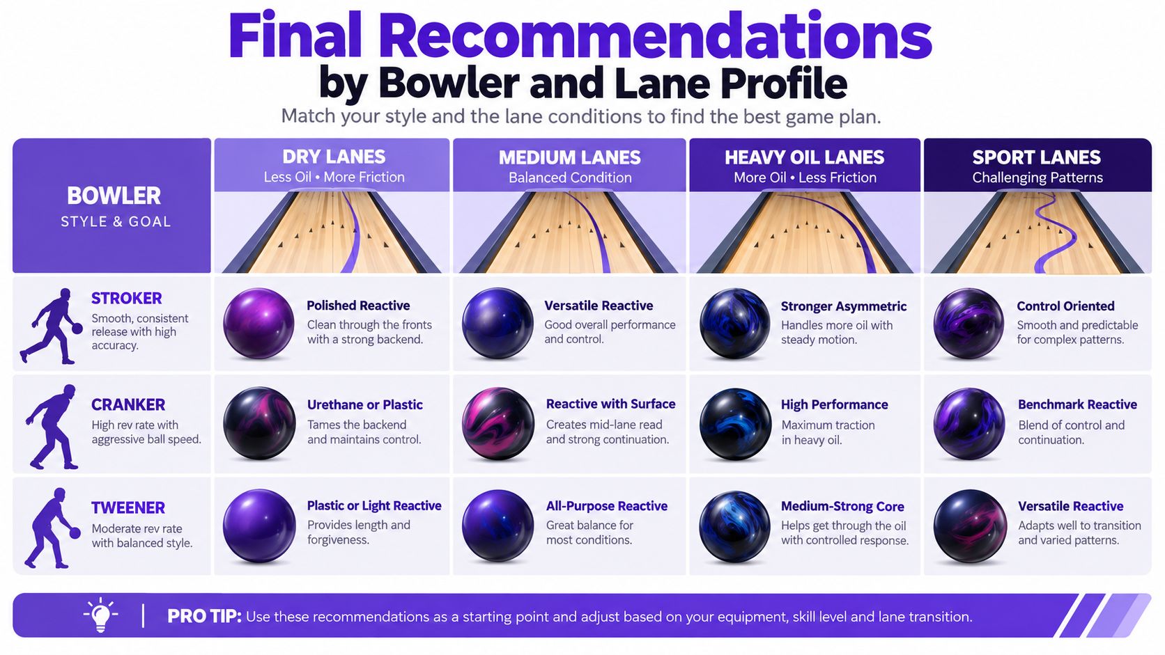 A chart recommending bowling ball types based on bowler style and different lane oil conditions.