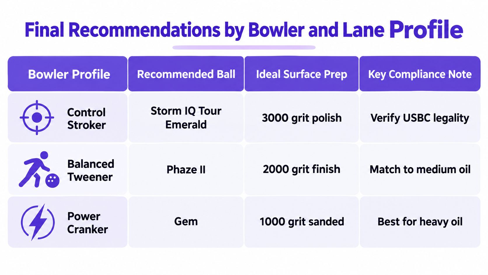 A table recommending specific bowling balls, surface preparations, and compliance notes based on different bowler styles.