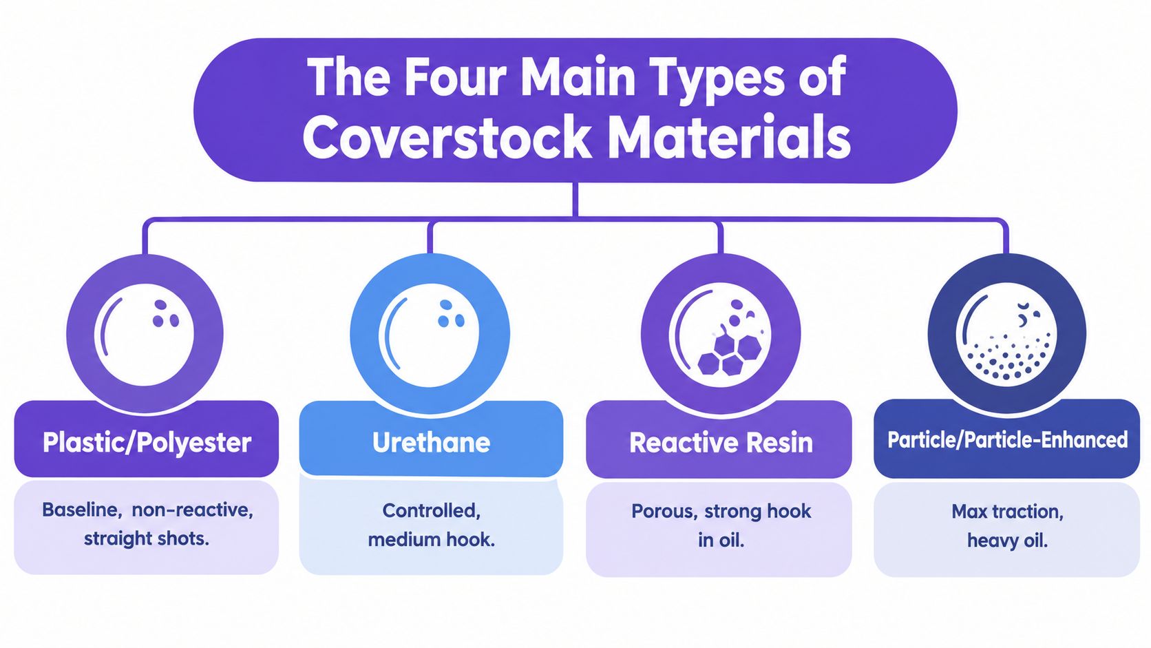 A chart illustrating the four primary bowling ball coverstock materials: plastic, urethane, reactive resin, and particle.