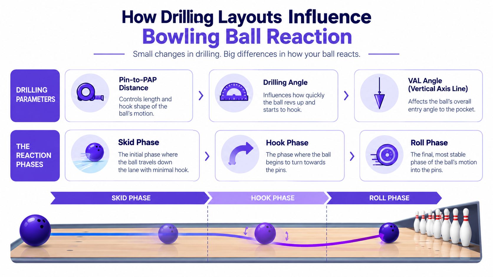 An infographic illustrating how different drilling parameters influence the three phases of a bowling ball's motion.