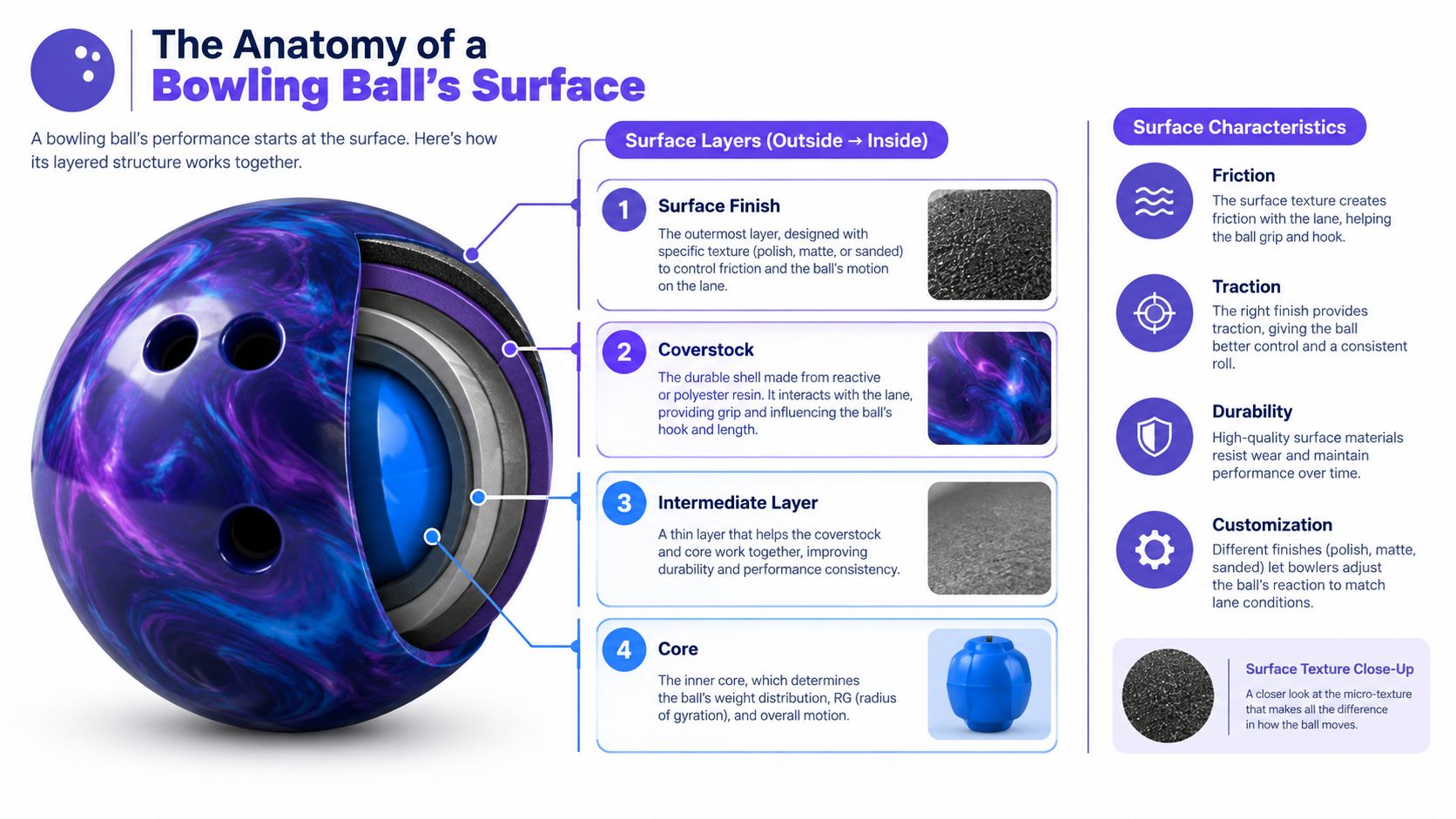 A detailed infographic showing the anatomy and layered structure of a bowling ball, explaining its surface components.