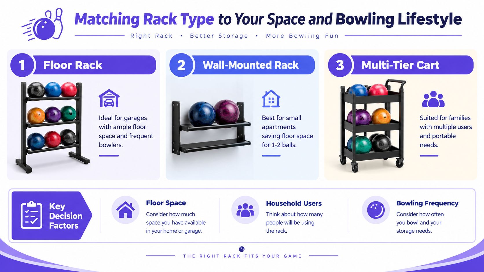 A helpful infographic comparing three types of home bowling ball racks: floor racks, wall-mounted racks, and carts.