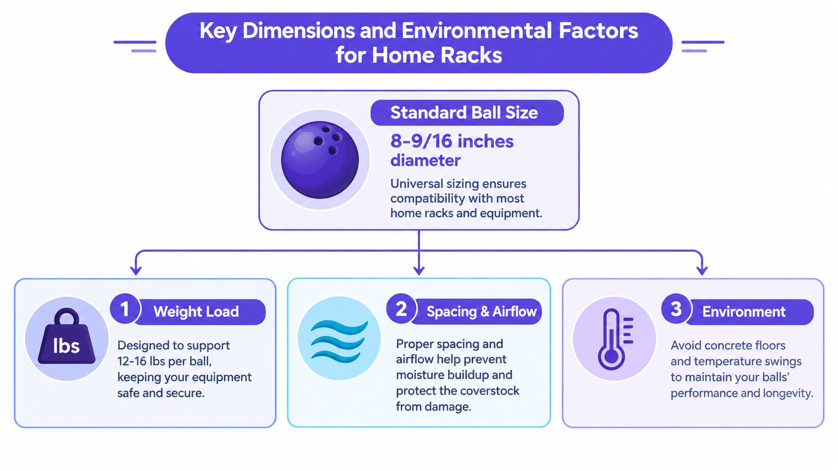 An infographic detailing key dimensions and environmental factors for home bowling ball rack storage and maintenance.
