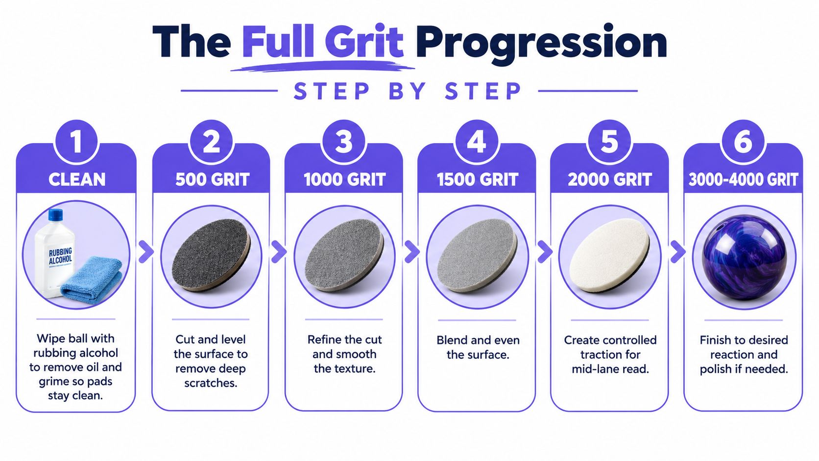 A six-step graphic guide showing the progression of sanding a bowling ball from cleaning to finishing grits.