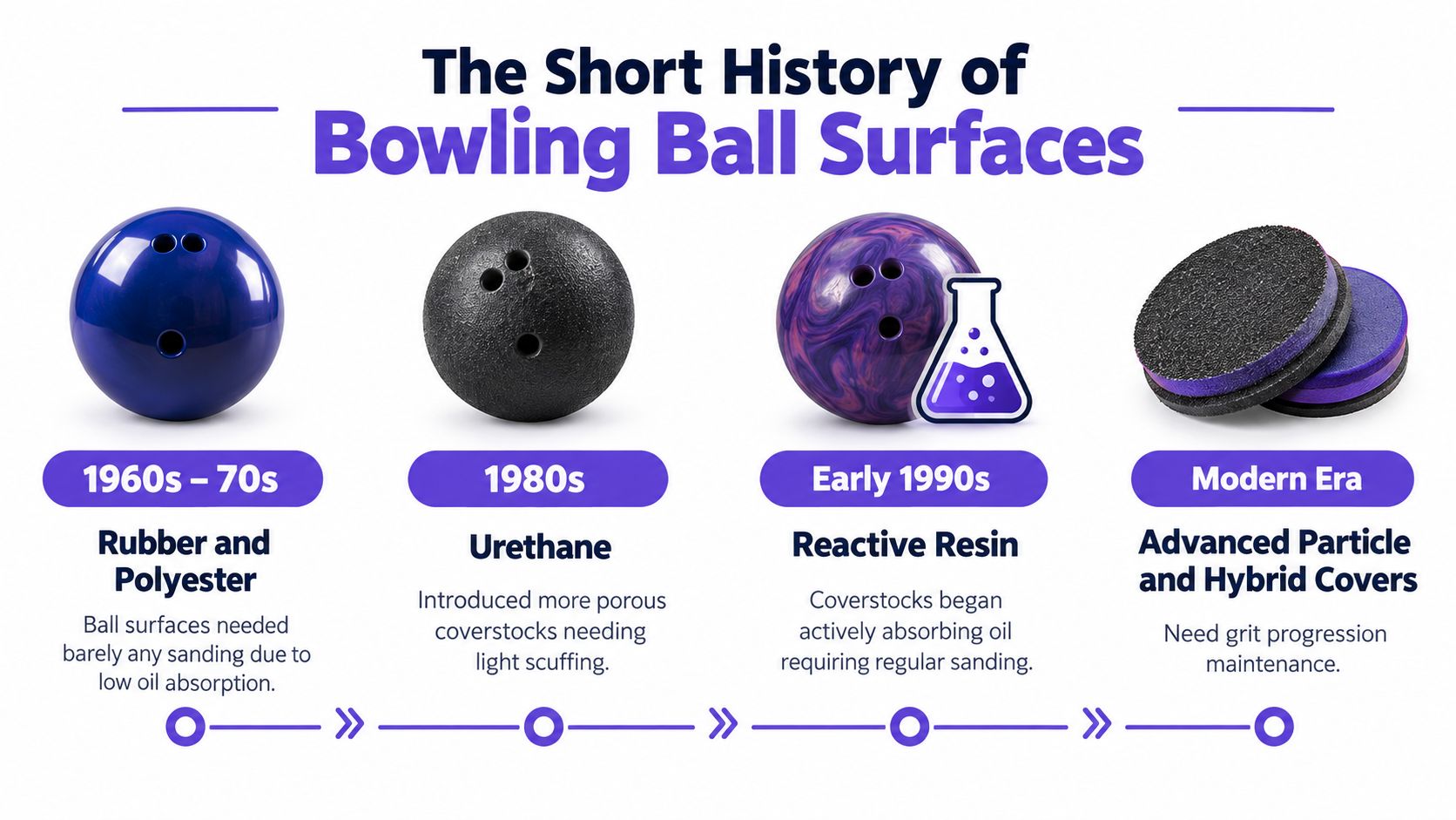 A timeline graphic showing the historical evolution of bowling ball surface materials from the 1960s to today.