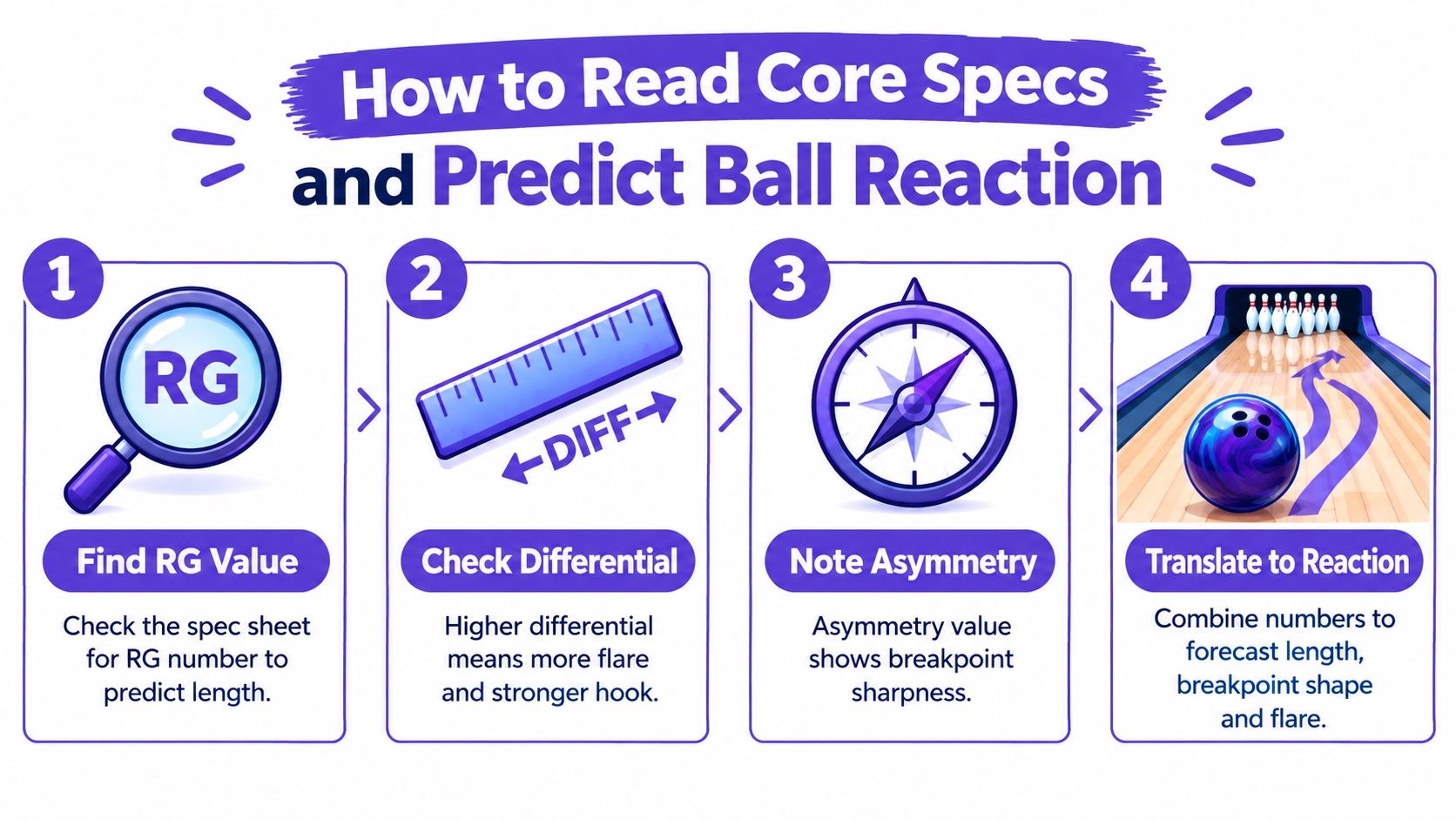 An infographic showing four steps to understand bowling ball core specifications and predict its hook reaction.