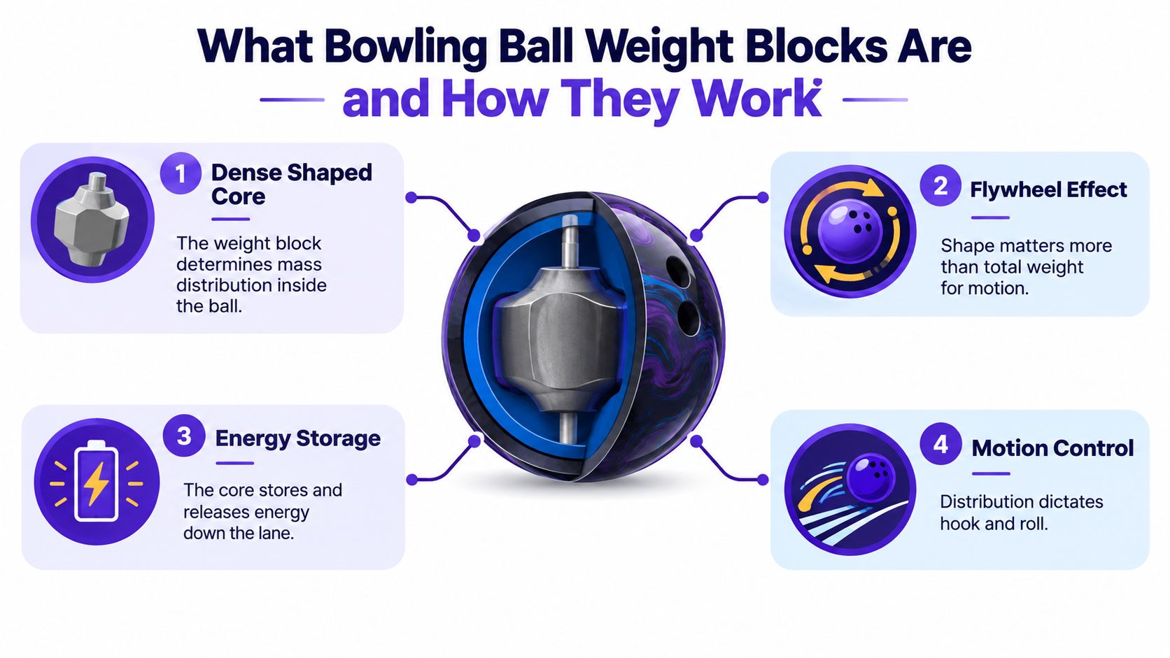 An infographic showing how a bowling ball weight block influences mass distribution, energy storage, and motion.