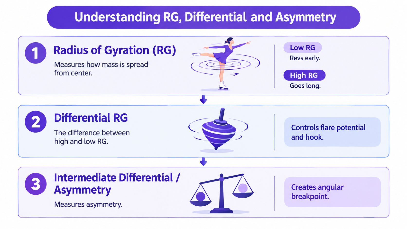 An infographic explaining radius of gyration, differential RG, and asymmetry in the context of bowling physics.