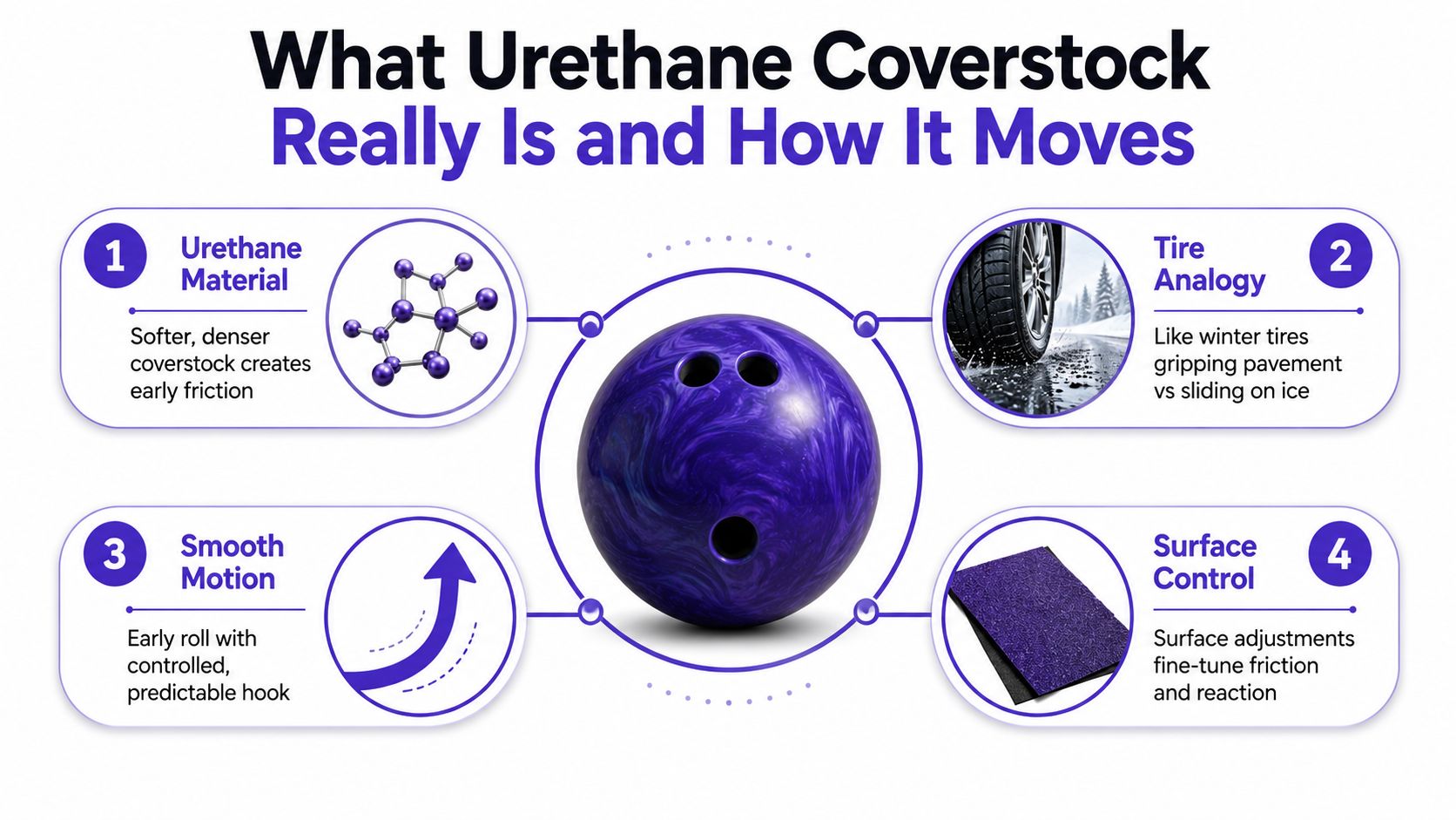 A visual infographic explaining how urethane coverstock on bowling balls creates friction and predictable hook motion.