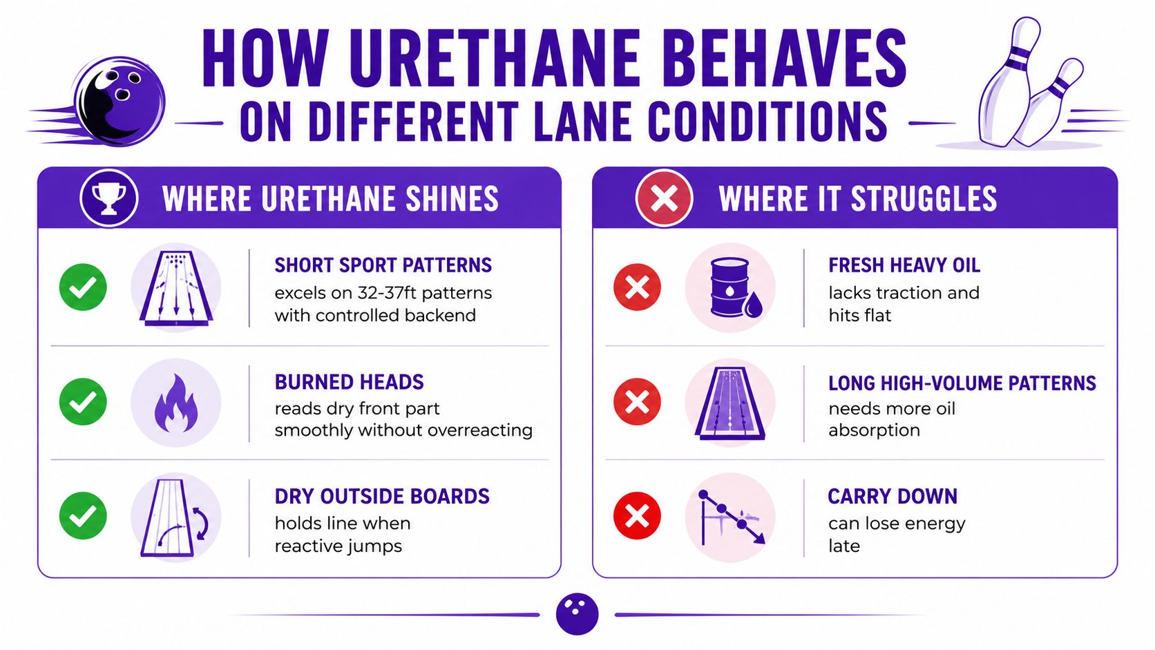 An infographic showing when to use urethane bowling balls based on different lane conditions and oil patterns.