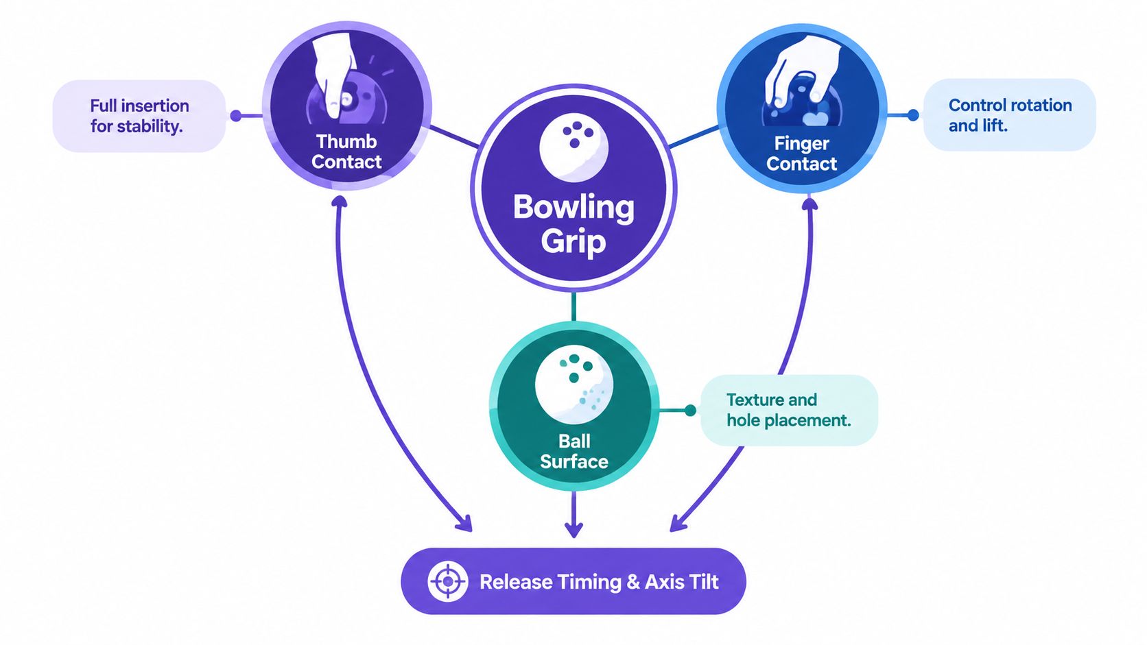 A diagram illustrating the mechanics of a bowling grip, showing thumb and finger placement, surface factors, and release.