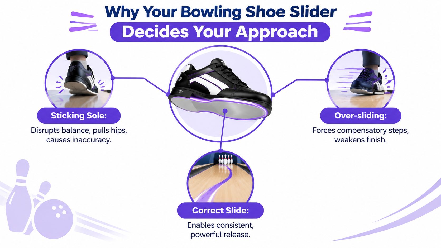 A diagram explaining how different bowling shoe slide levels impact balance and release accuracy during bowling.