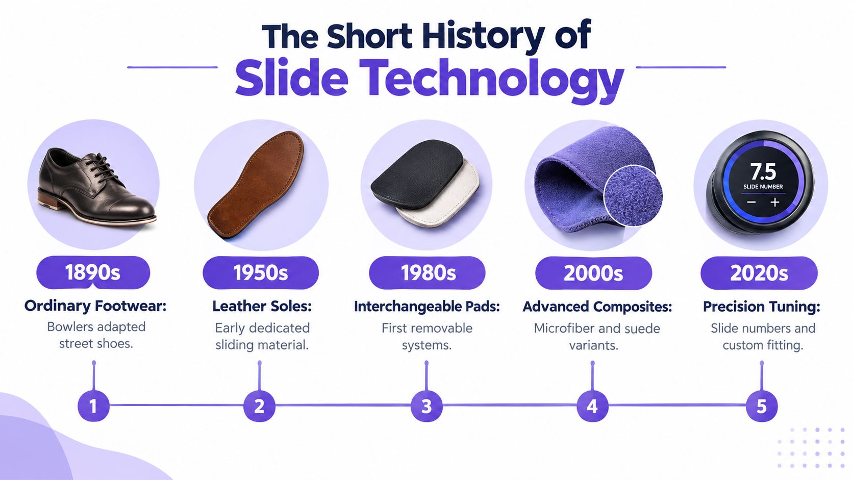 A timeline graphic showing the evolution of bowling shoe slide technology from 1890s street shoes to modern precision tuning.