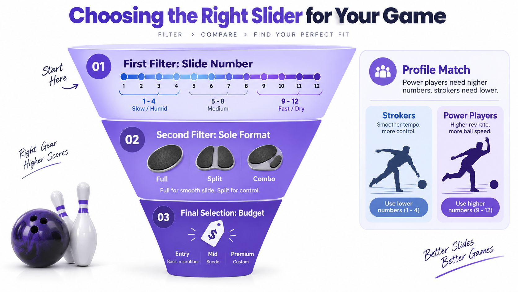 A bowling infographic explaining how to choose the right shoe slider based on lane conditions and player profile.