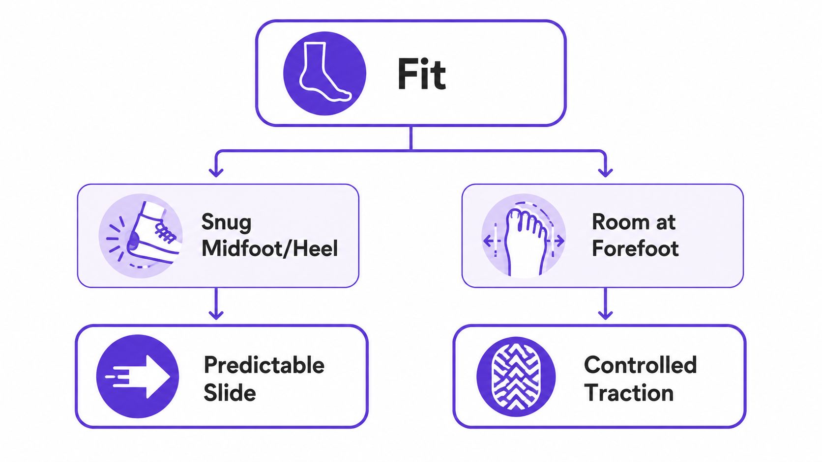 A diagram illustrating optimal bowling shoe fit features, including a snug midfoot, heel support, and forefoot room.