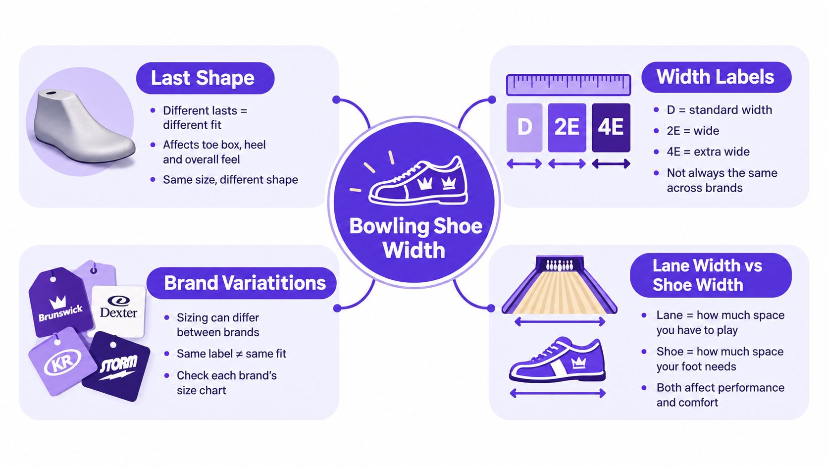 An infographic explaining how to determine the proper width and fit for bowling shoes for improved performance.