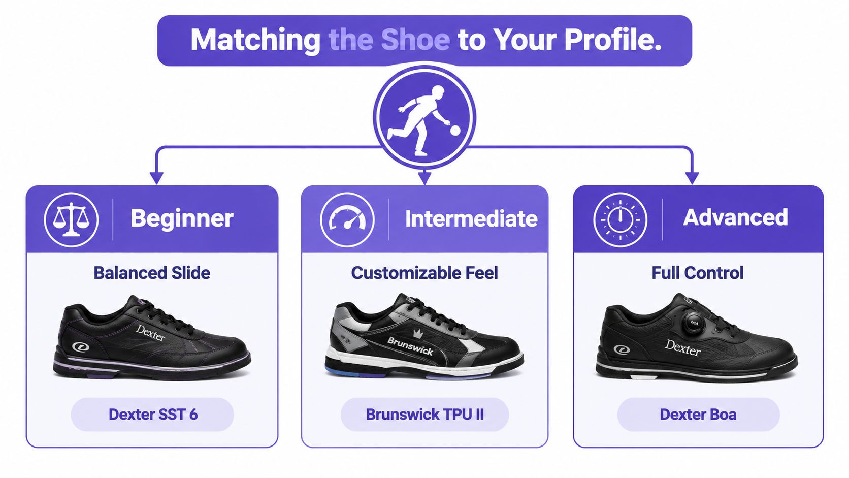 A chart categorizing bowling shoes for beginner, intermediate, and advanced players by their specific performance features.