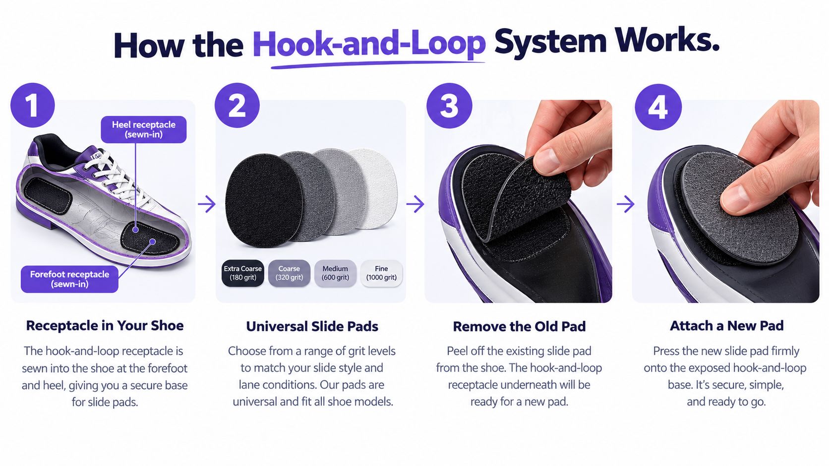 A four-step diagram showing how to replace slide pads on bowling shoes using a hook-and-loop system.