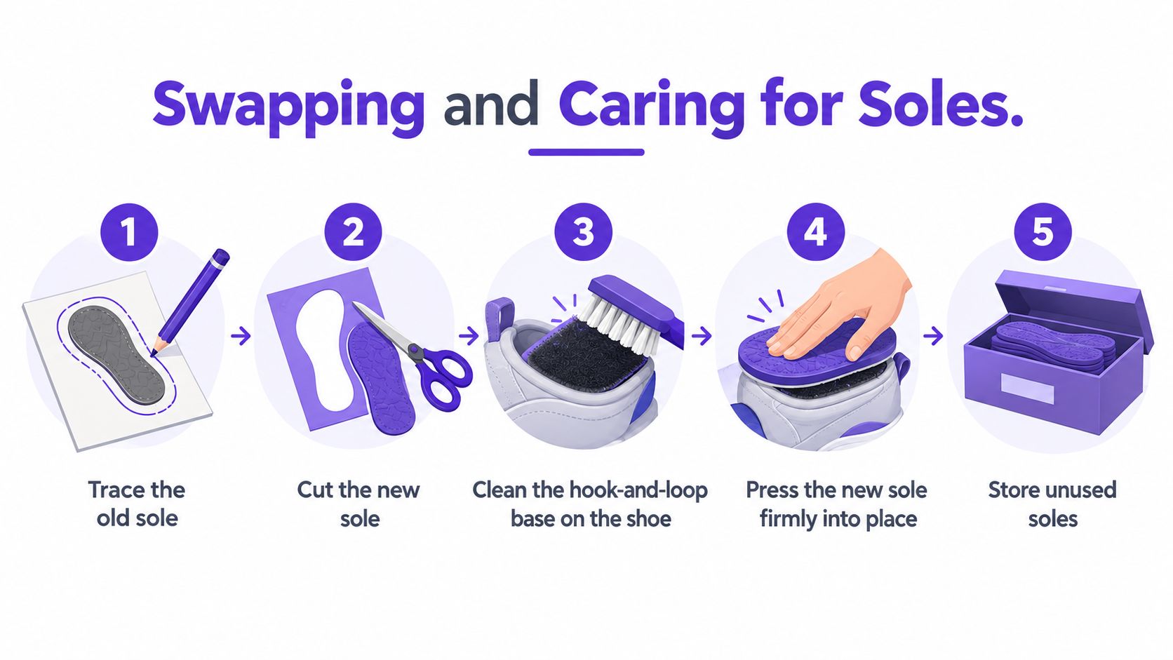 A five-step infographic showing how to replace and maintain interchangeable soles on bowling shoes.