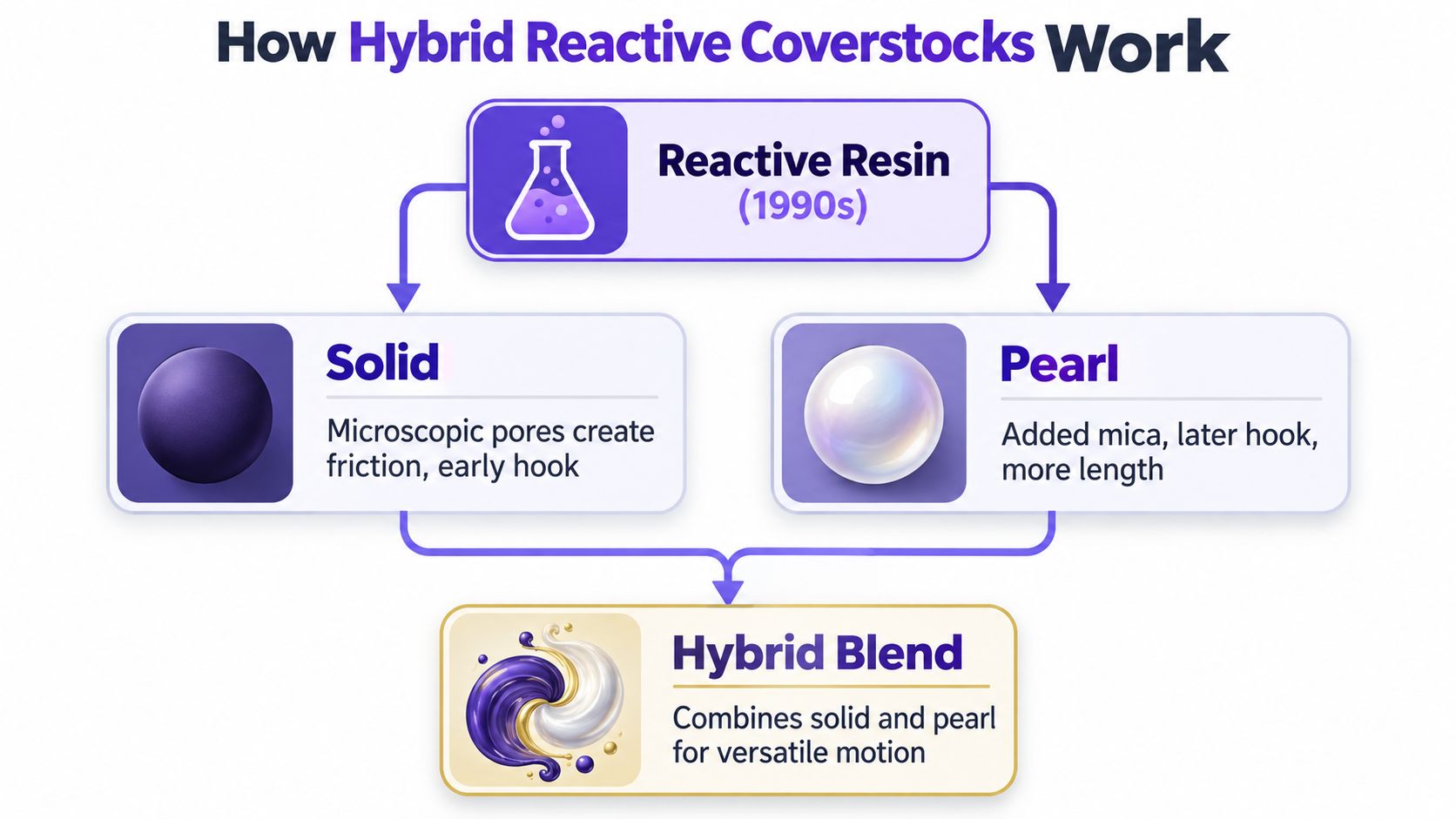 A diagram explaining how hybrid reactive bowling ball coverstocks combine solid and pearl material technologies.
