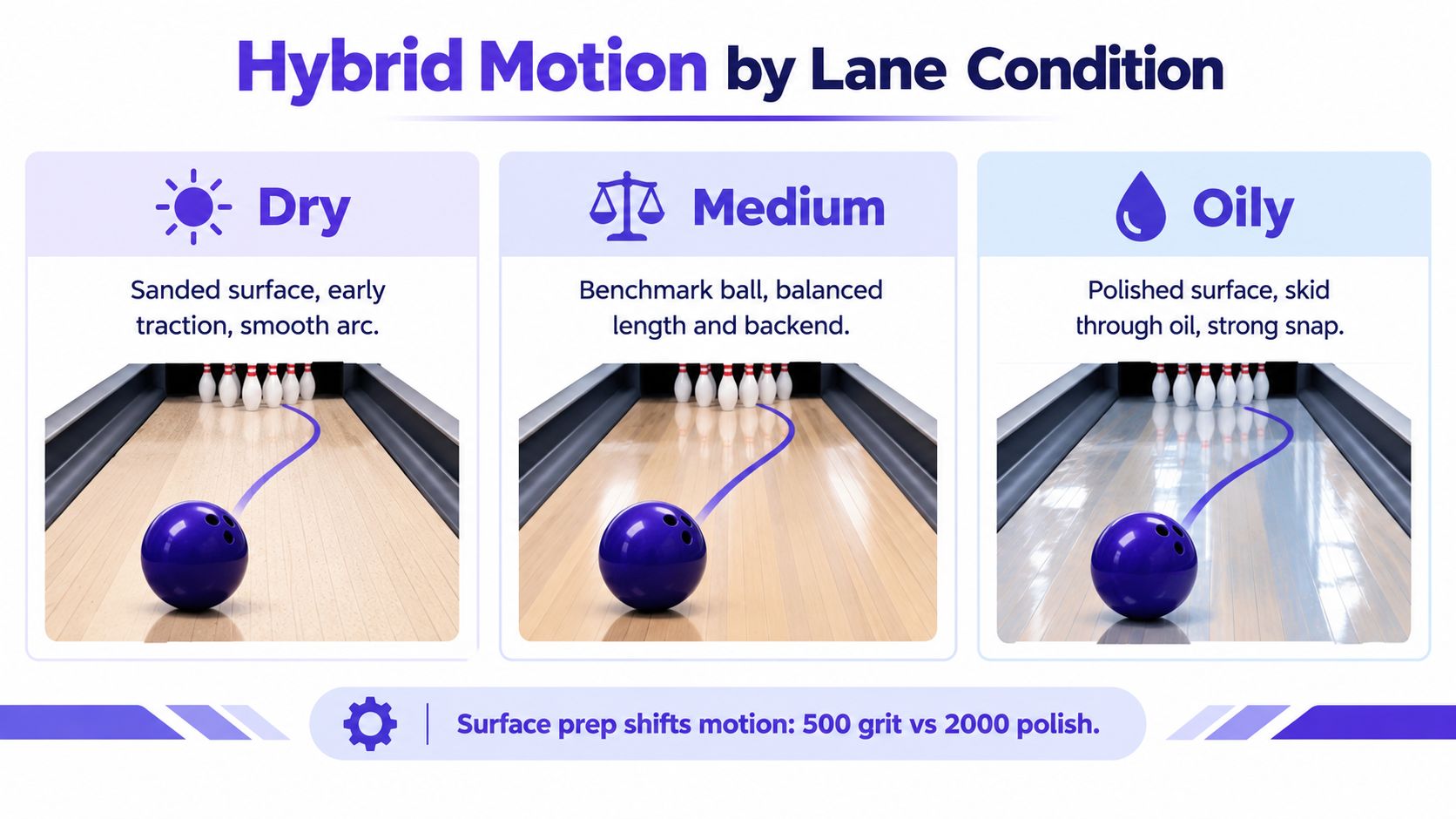 An infographic illustrating how hybrid reactive bowling ball motion changes based on dry, medium, and oily lane conditions.