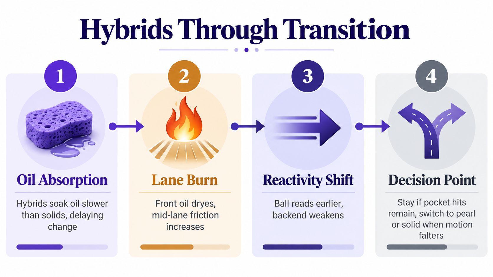 A four-step infographic showing how hybrid reactive bowling balls react to lane oil transitions over time.