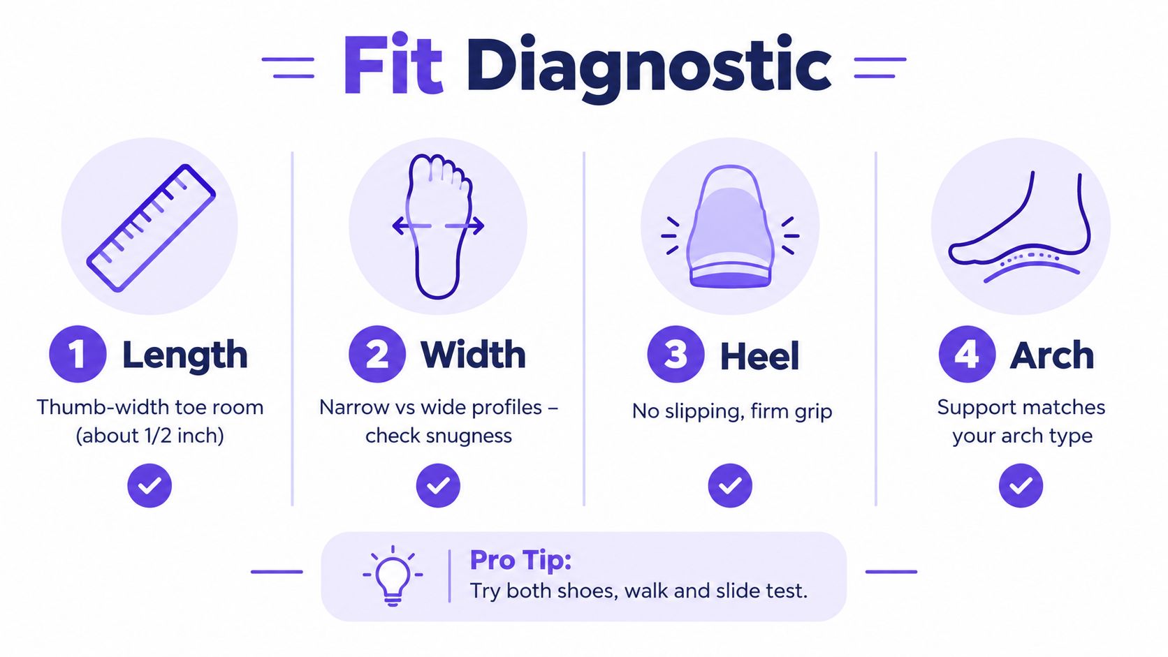 A fit diagnostic guide for shoes showing four steps covering length, width, heel fit, and arch support.
