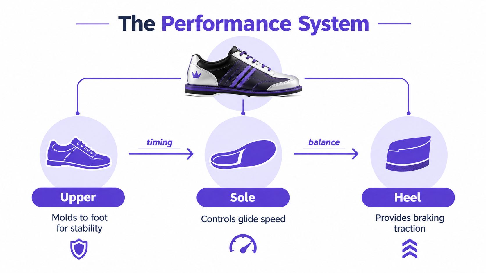 A diagram titled The Performance System illustrating the key components of leather bowling shoes, including upper, sole, and heel.