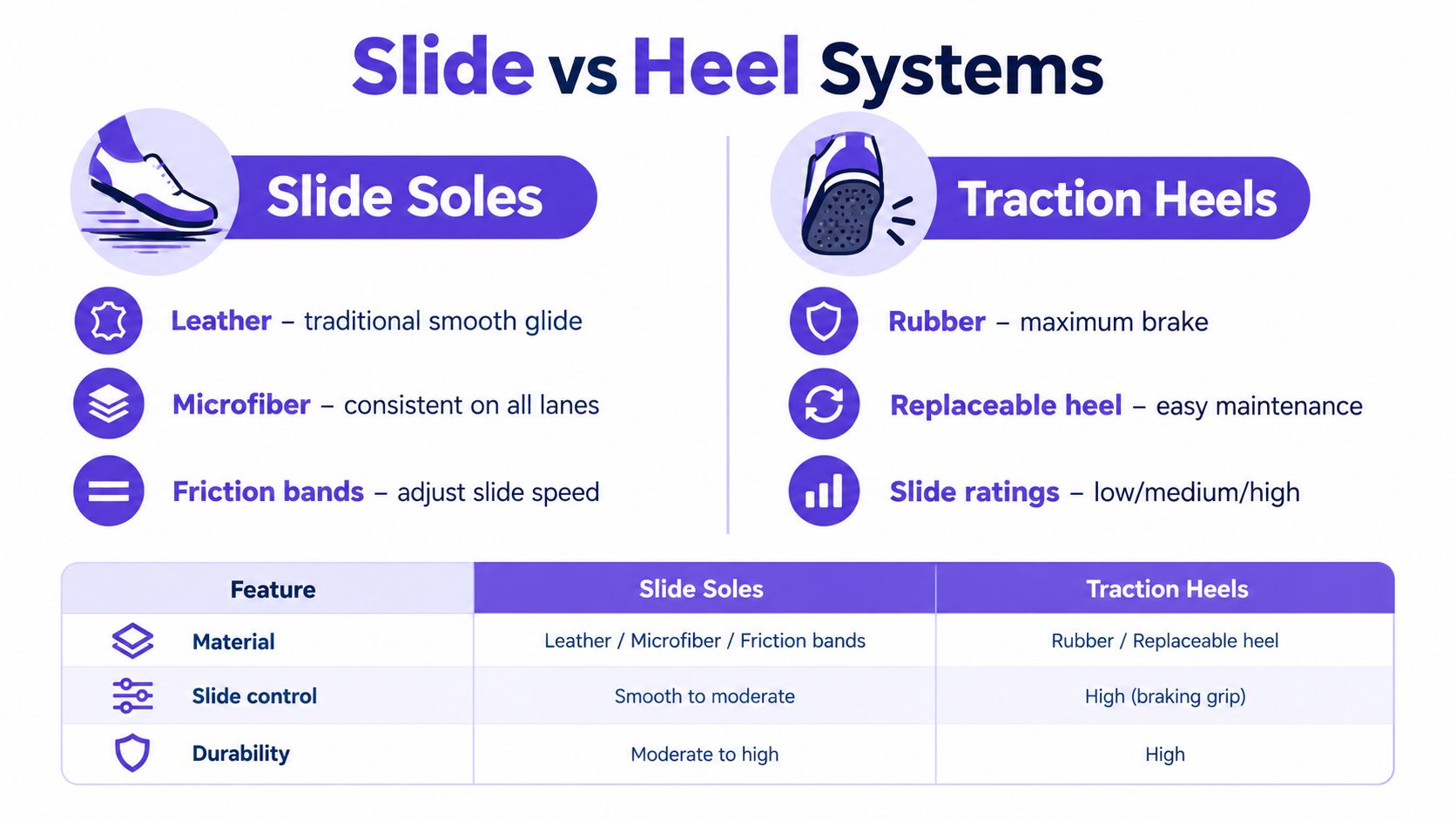 A comparison chart explaining the features of bowling shoe slide soles versus traction heels for bowlers.