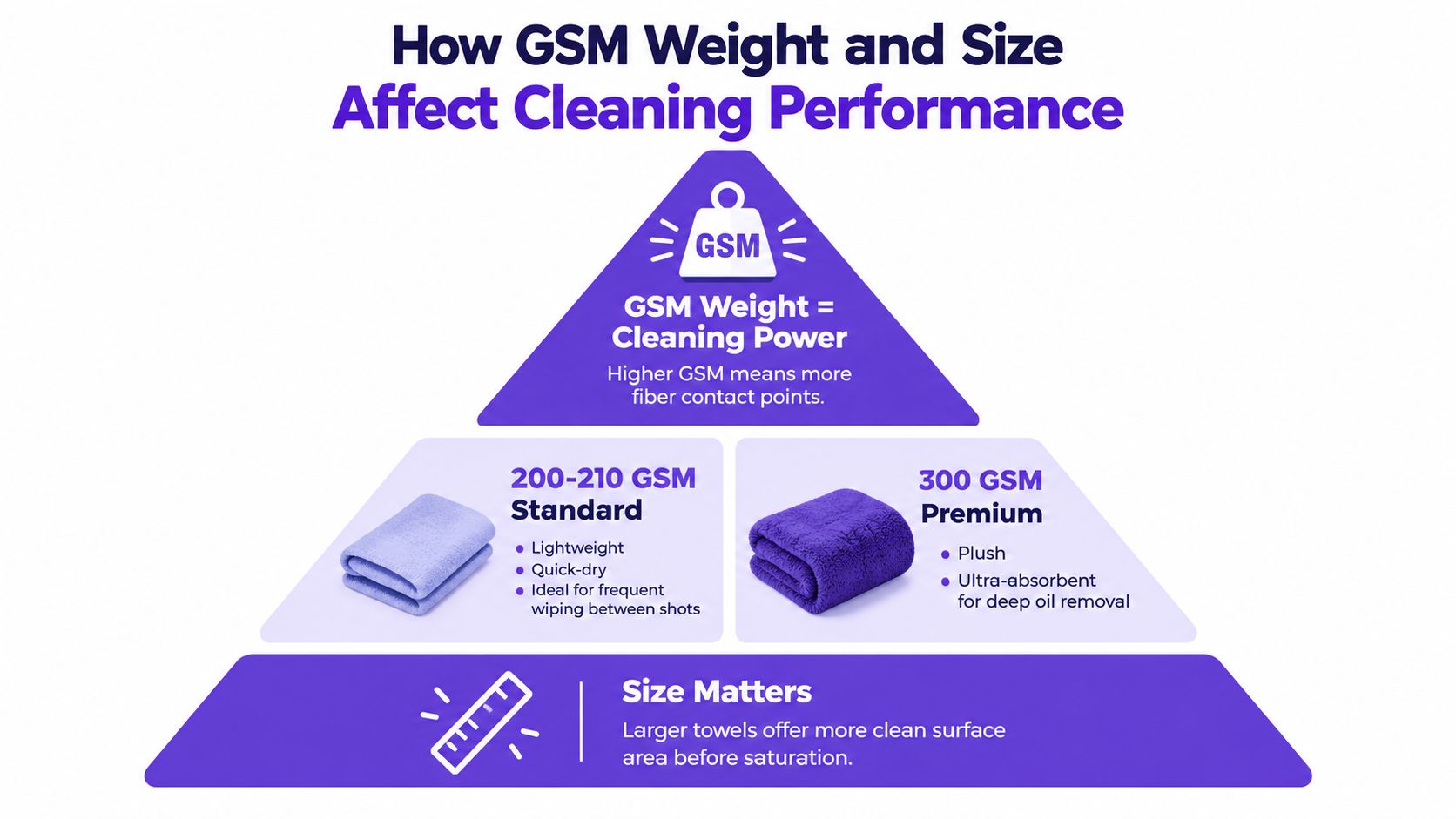 A diagram explaining how microfiber bowling towel GSM weight and size affect cleaning performance and absorbency.