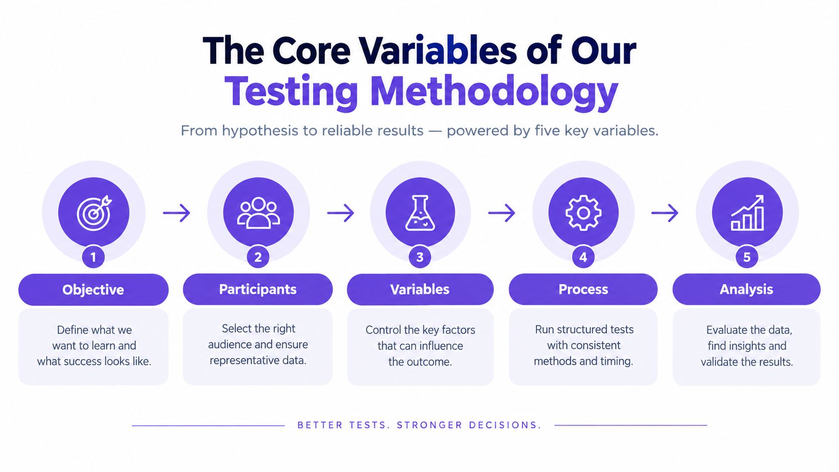A five-step infographic detailing a testing methodology including objectives, participants, variables, process, and analysis.