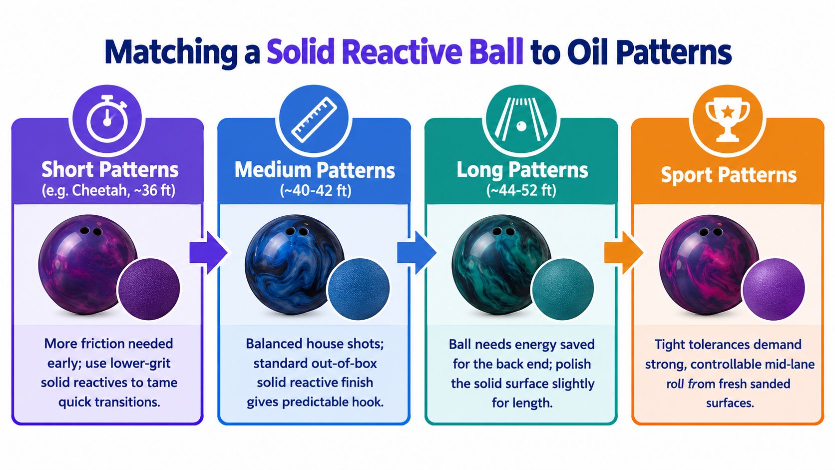 A diagram illustrating how to match solid reactive bowling balls to short, medium, long, and sport oil patterns.