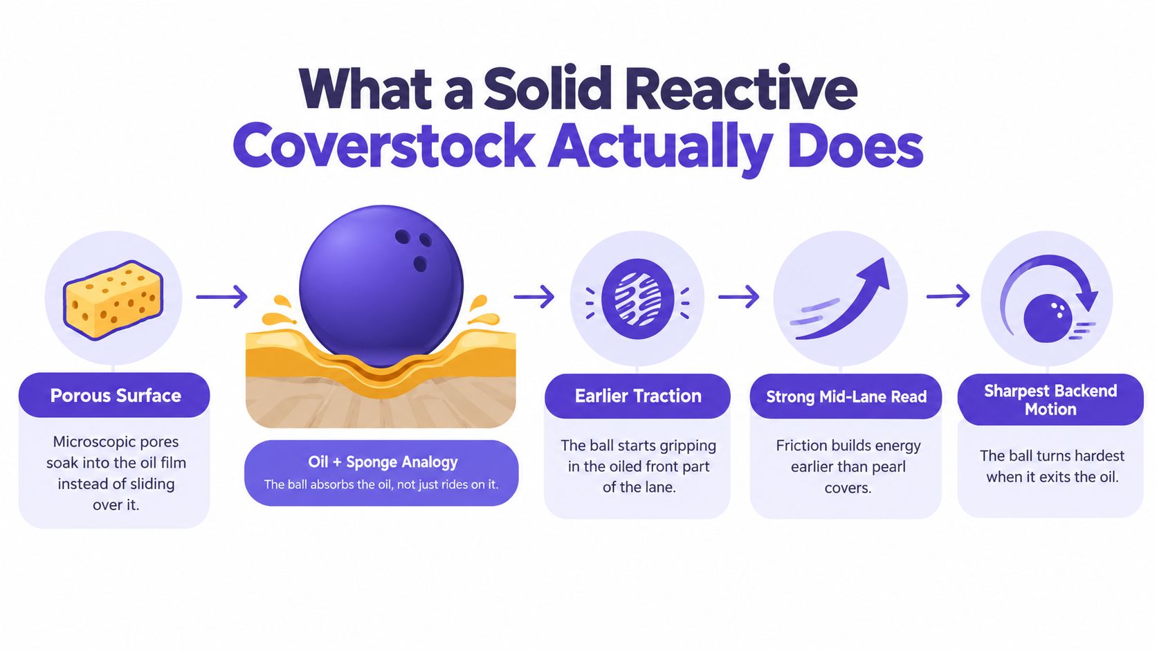 An infographic illustrating how a solid reactive bowling ball surface absorbs oil to improve traction and performance.