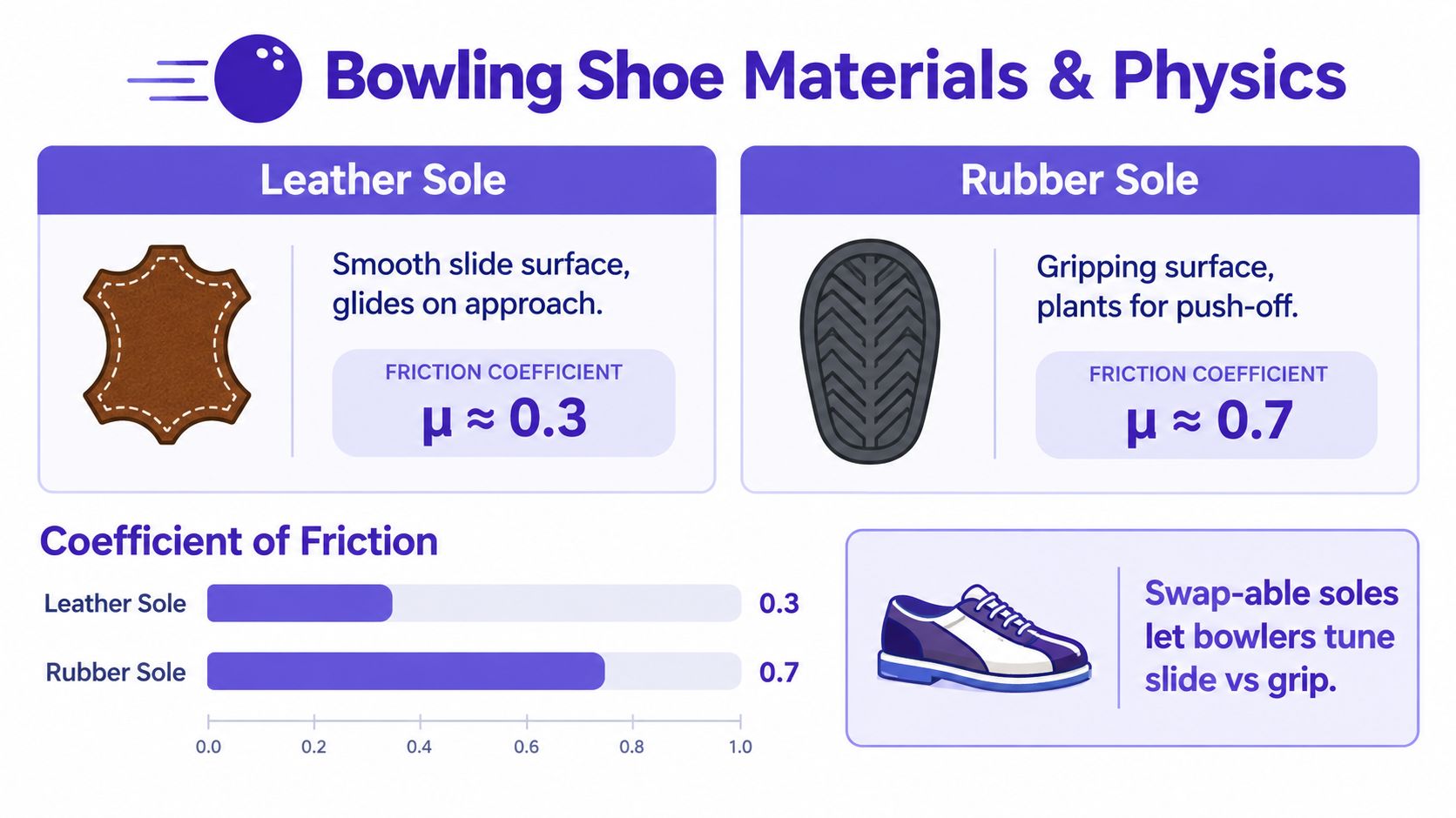 An infographic showing the physics of bowling shoe materials including friction coefficients for leather and rubber soles.