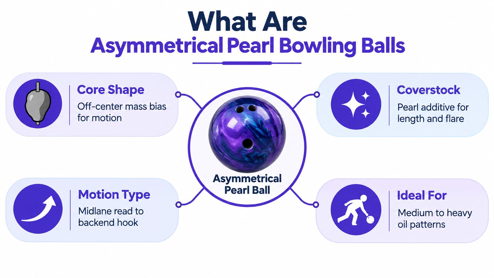 An infographic titled What Are Asymmetrical Pearl Bowling Balls, detailing their core shape, coverstock, motion type, and usage.