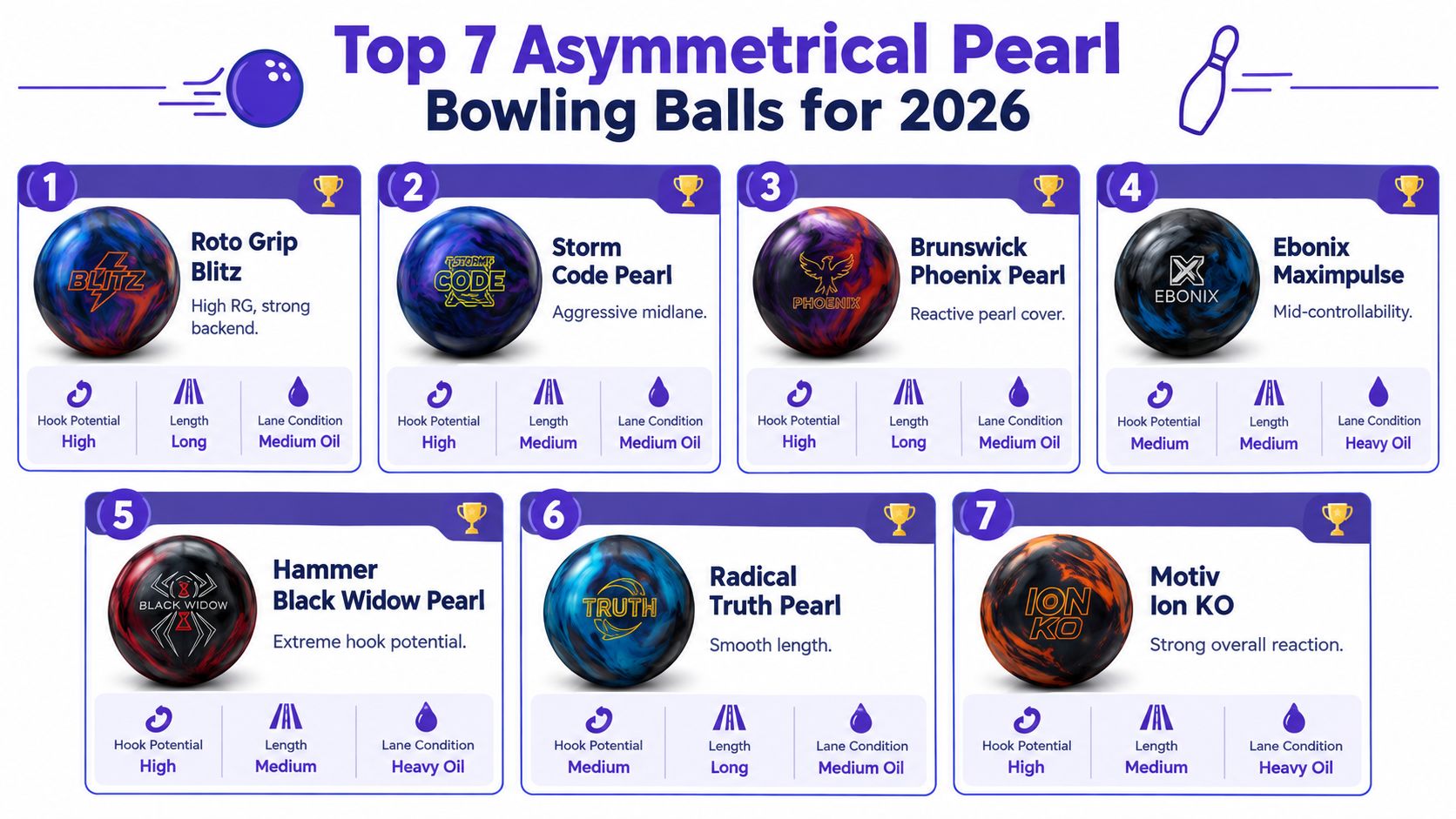 A list of the top seven asymmetrical pearl bowling balls for 2026 with their features displayed.