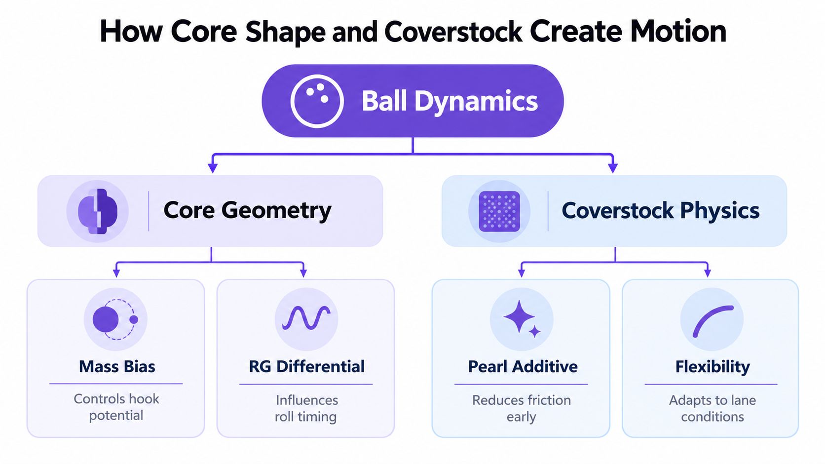 A flowchart explaining how core geometry and coverstock physics determine the motion of bowling balls.