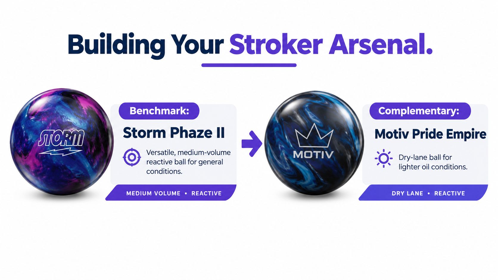 A graphic recommending two bowling balls for strokers: the Storm Phaze II for medium volume and Motiv Pride Empire for dry lanes.