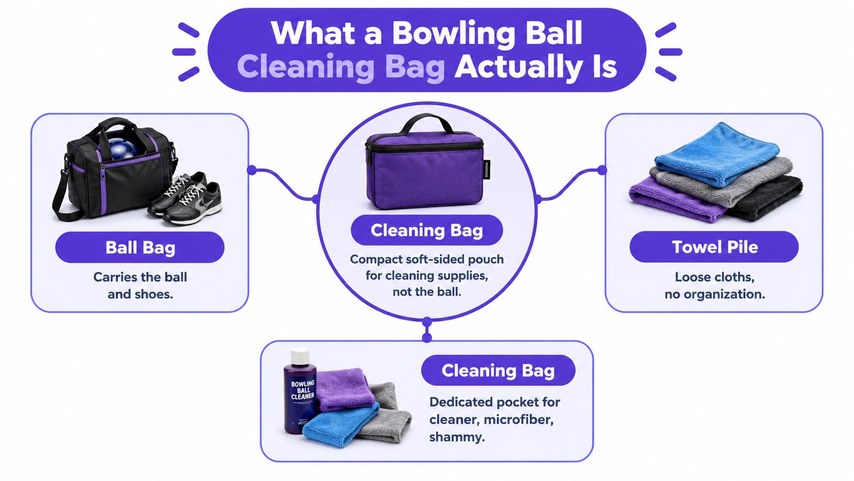 An infographic comparing a bowling ball bag, a compact cleaning supplies bag, and a pile of towels.