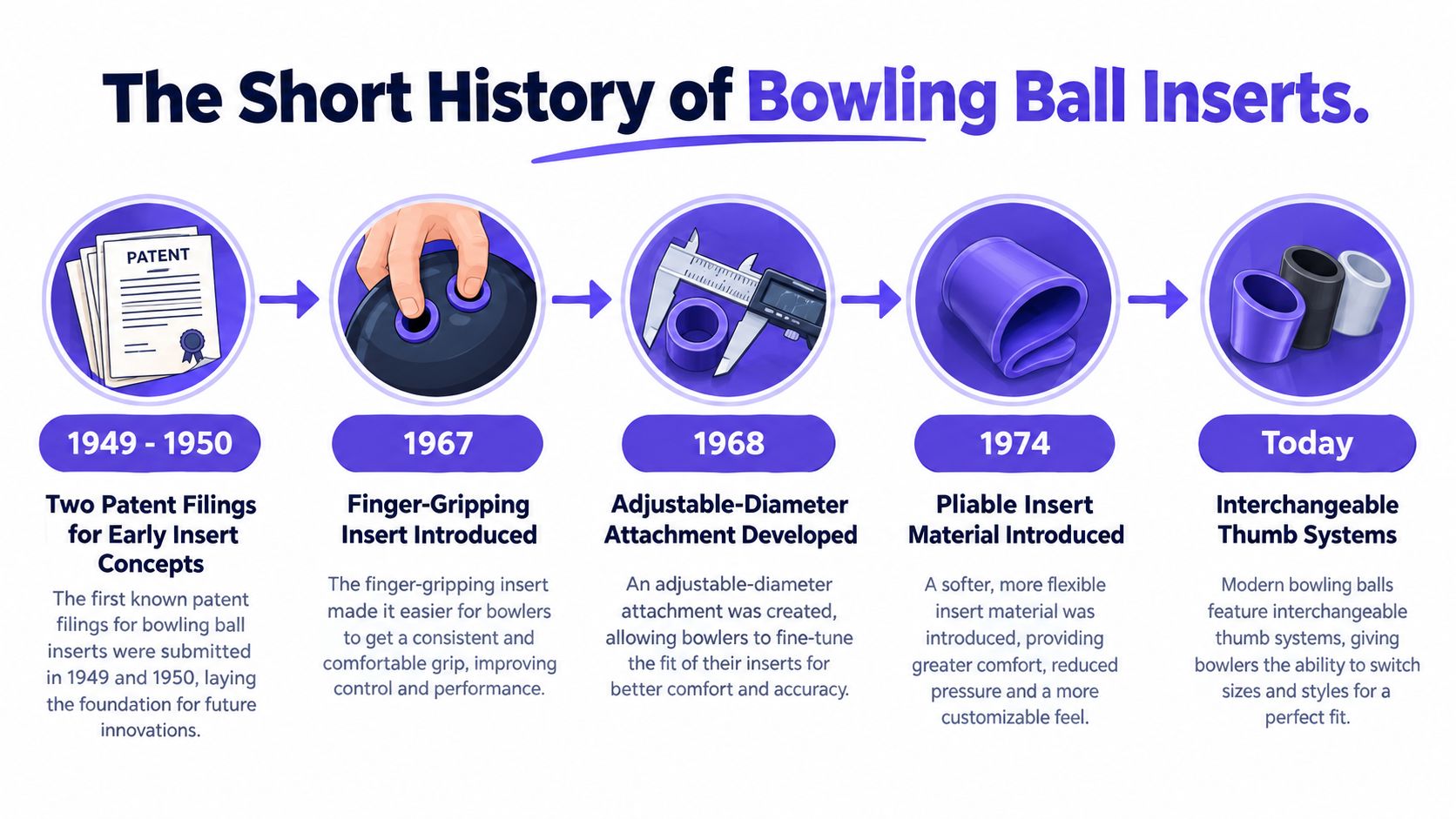 A timeline graphic illustrating the historical development of bowling ball inserts from 1949 to the present.