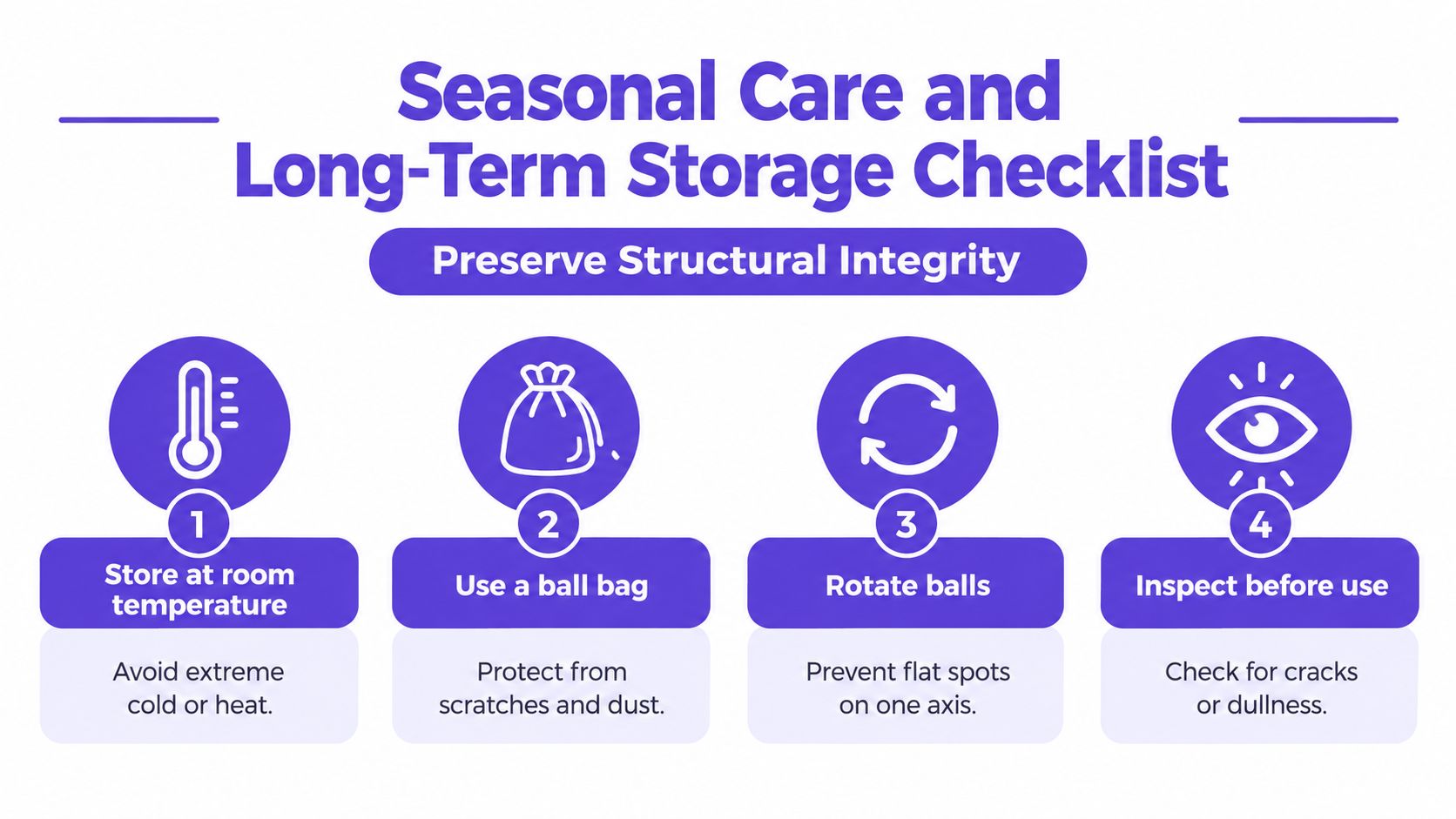 A four-step checklist for bowling ball maintenance, covering storage temperature, protective bags, rotation, and visual inspection.