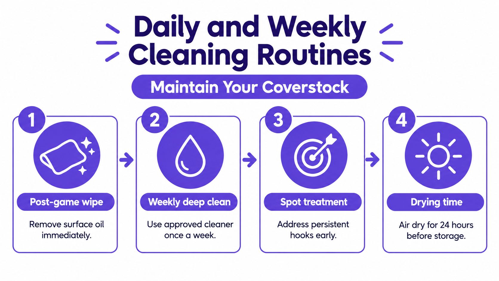 A step-by-step infographic illustrating daily and weekly maintenance routines for bowling ball coverstock care and cleaning.