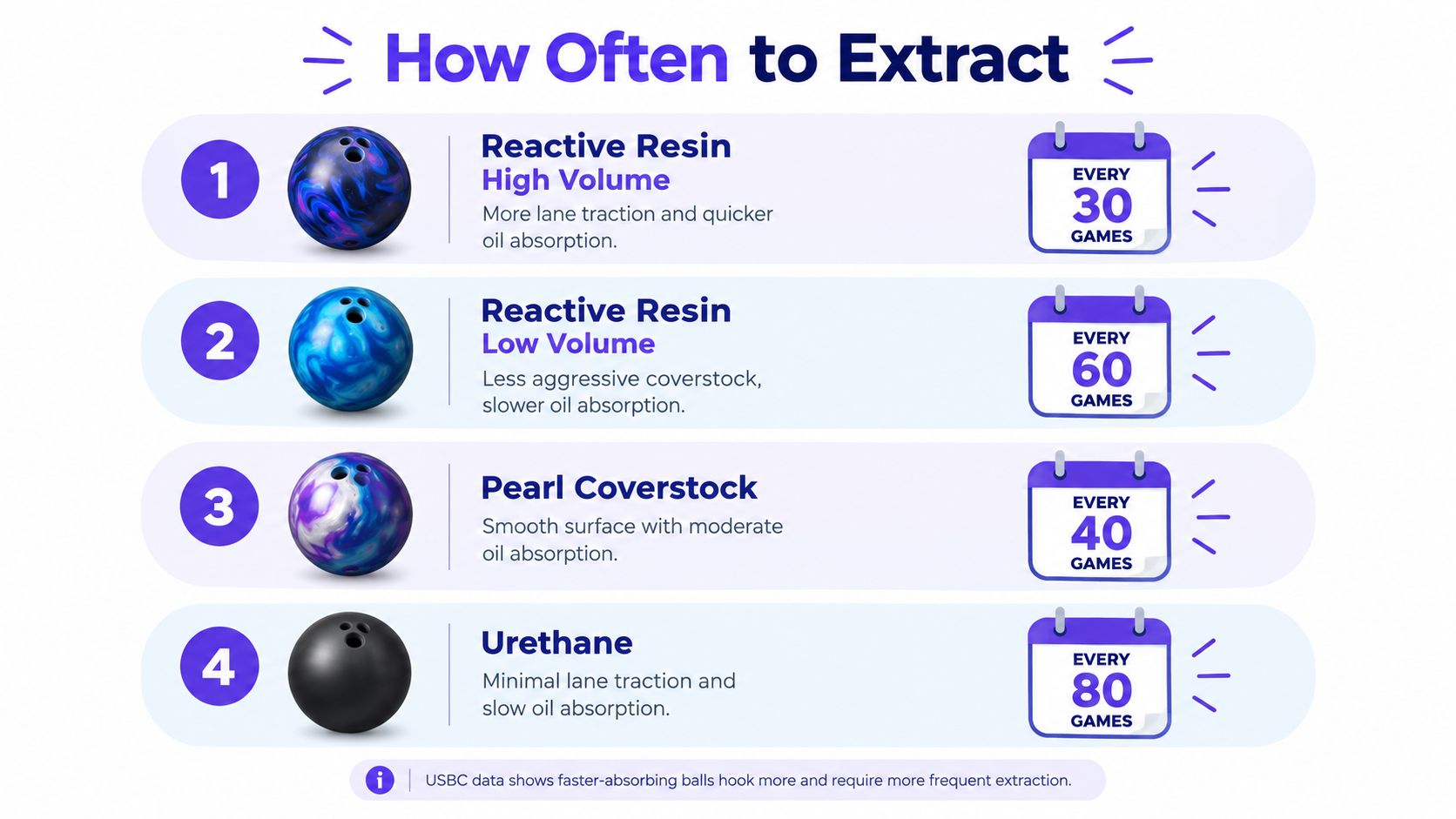 An infographic detailing recommended bowling ball oil extraction intervals based on coverstock material and oil volume.
