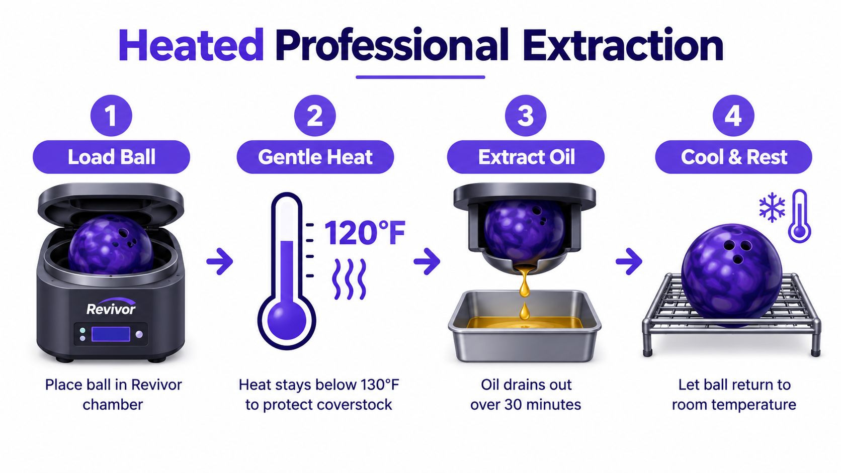 A four-step infographic illustrating the professional heated oil extraction process for a bowling ball using a Revivor machine.