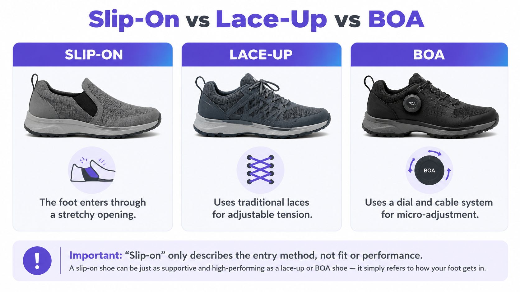 An infographic comparing three shoe closure systems: slip-on, lace-up, and BOA dial system for athletic footwear.